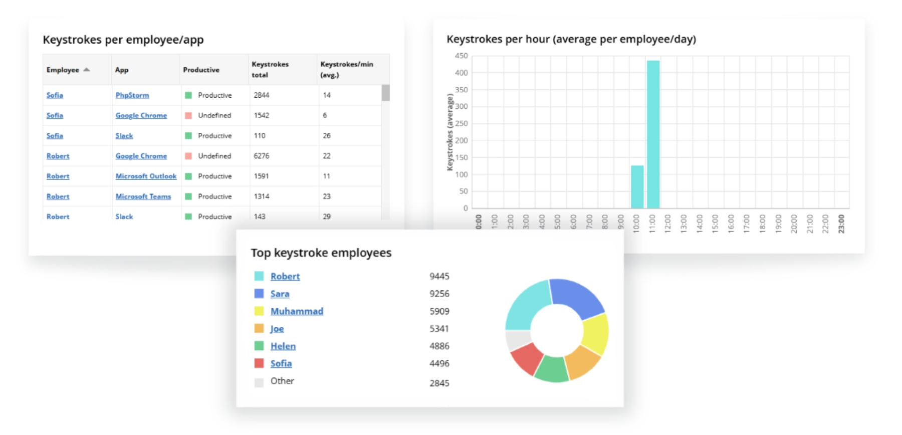 WorkTime tracks keystrokes per app, site, and user—content-free
