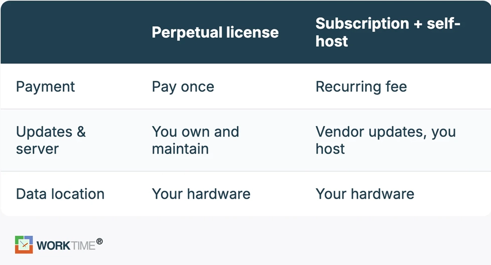 WorkTime. Comparação de licença vs assinatura.