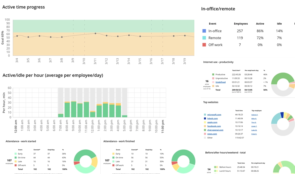WorkTime privacy-safe reports.