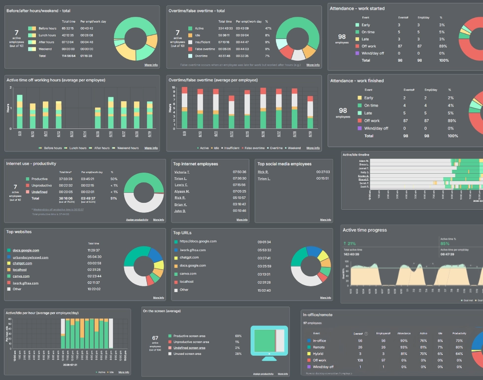 80+ informes de monitoreo no invasivo de WorkTime.