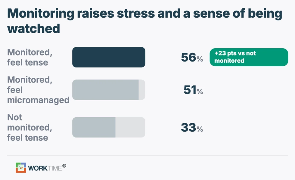 WorkTime employee monitoring stress data.