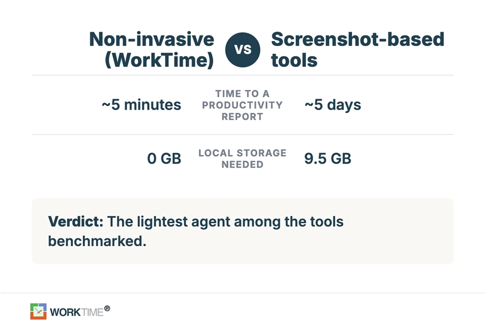 Comparación de monitoreo no invasivo vs. capturas de pantalla de WorkTime.