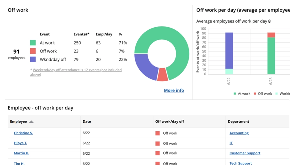 WorkTime who is not at work report