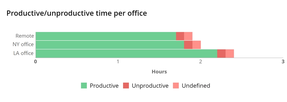 WorkTime employee productive and unproductive time monitoring