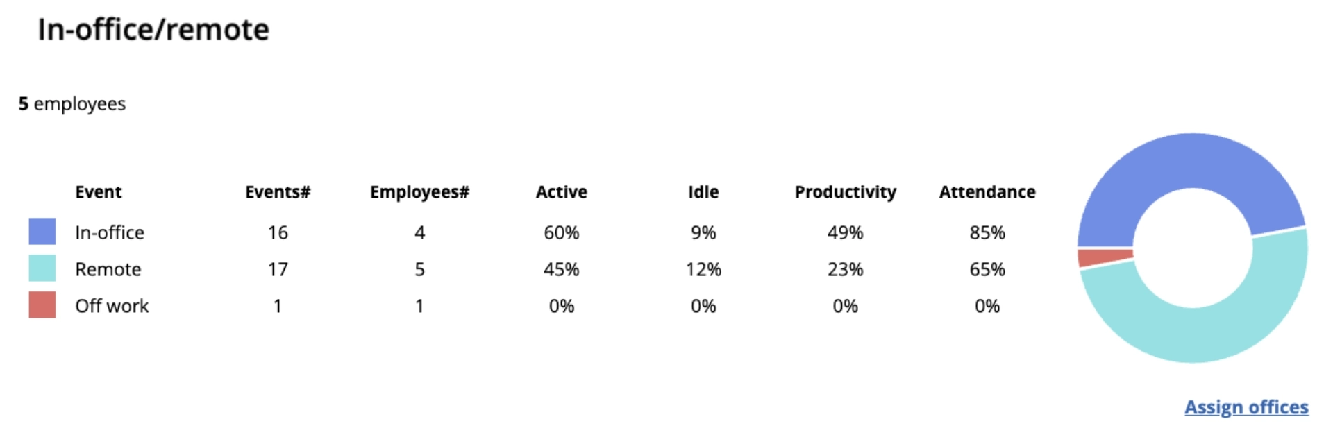 Comparing remote and in-office work - WorkTime