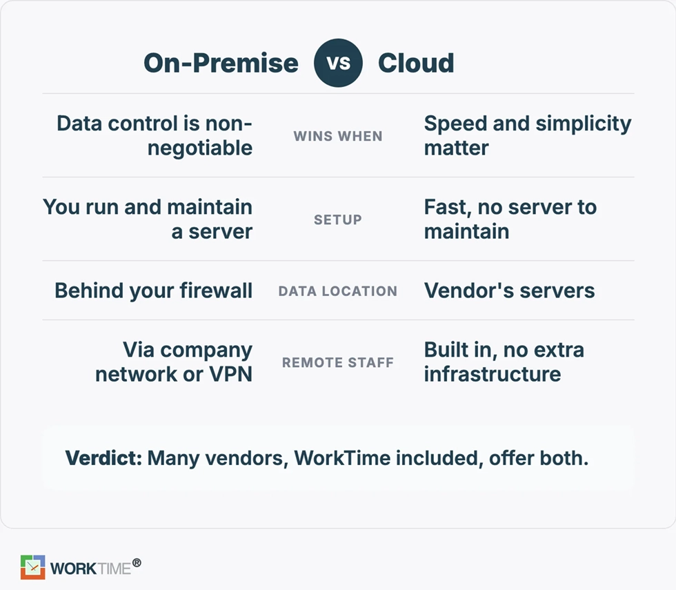 WorkTime comparação on-premise vs nuvem.