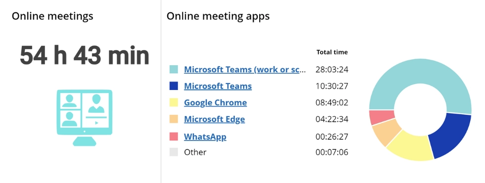 WorkTime online meetings monitoring