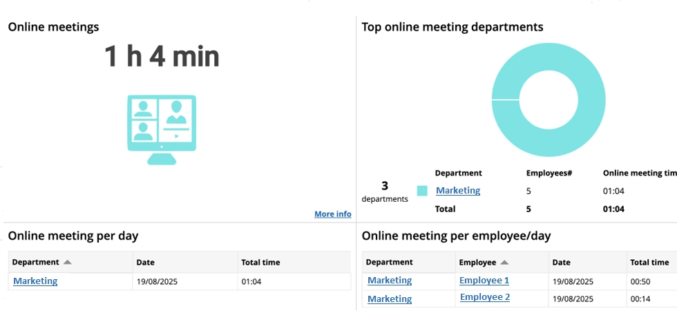 WorkTime tracks departmental online meetings, duration, participation, and apps.