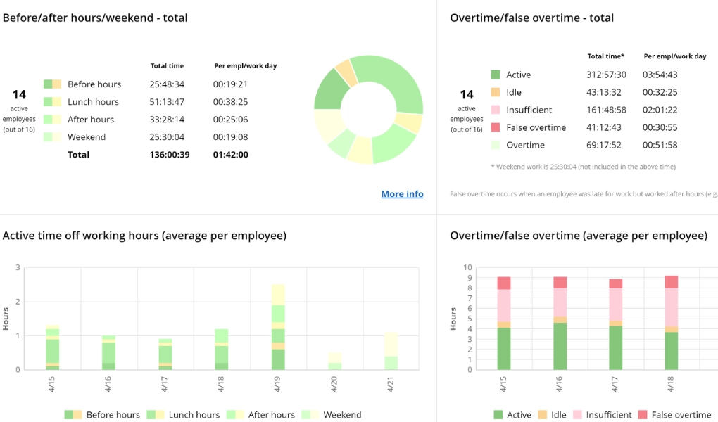 WorkTime - overtime monitoring