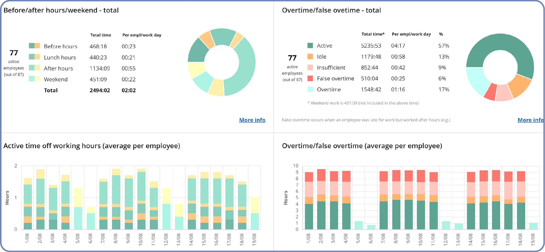 WorkTime - overtime monitoring