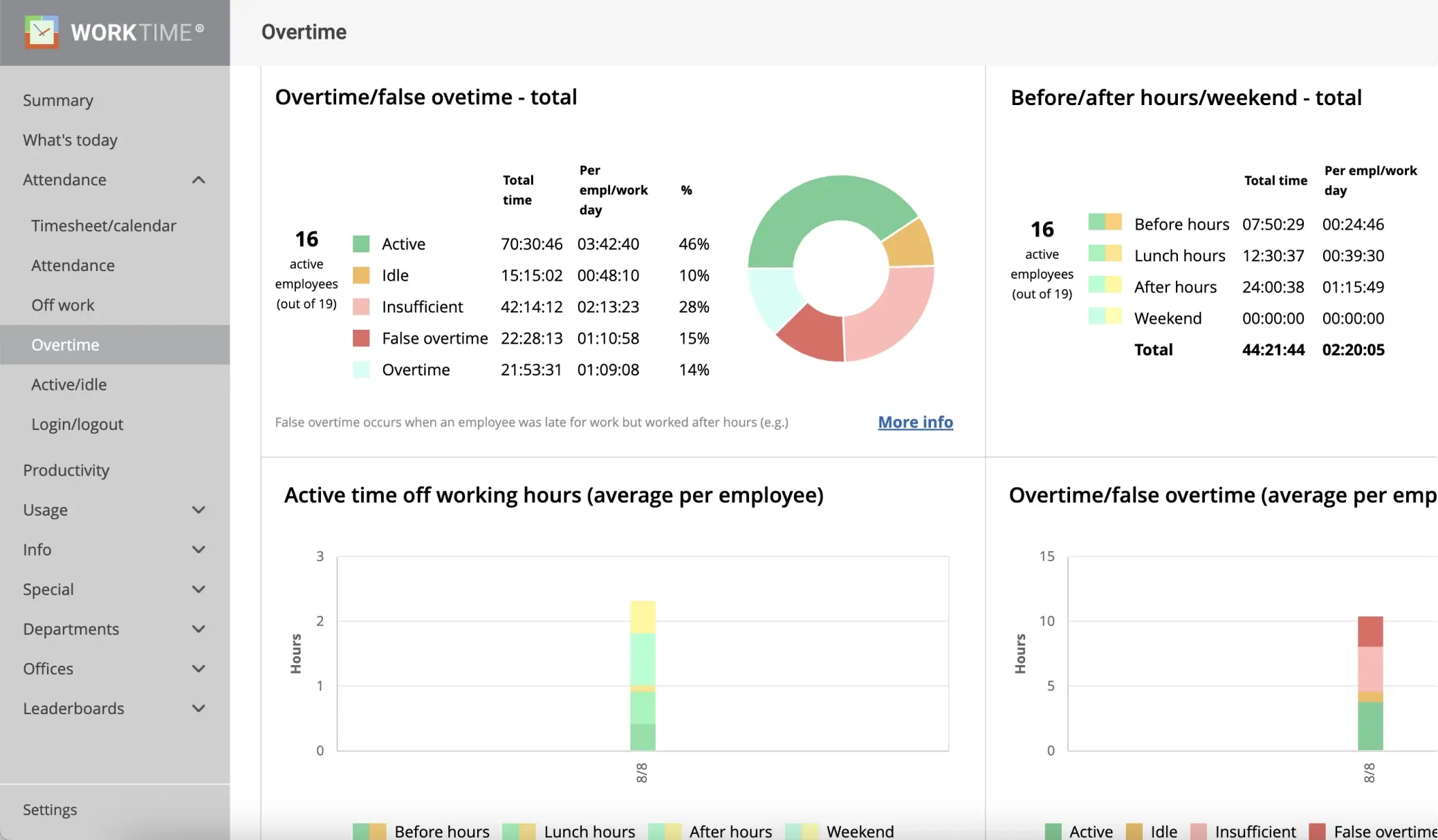 WorkTime. False overtime monitoring