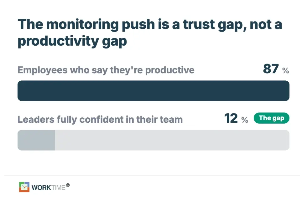 Datos de brecha de productividad vs. confianza de WorkTime.