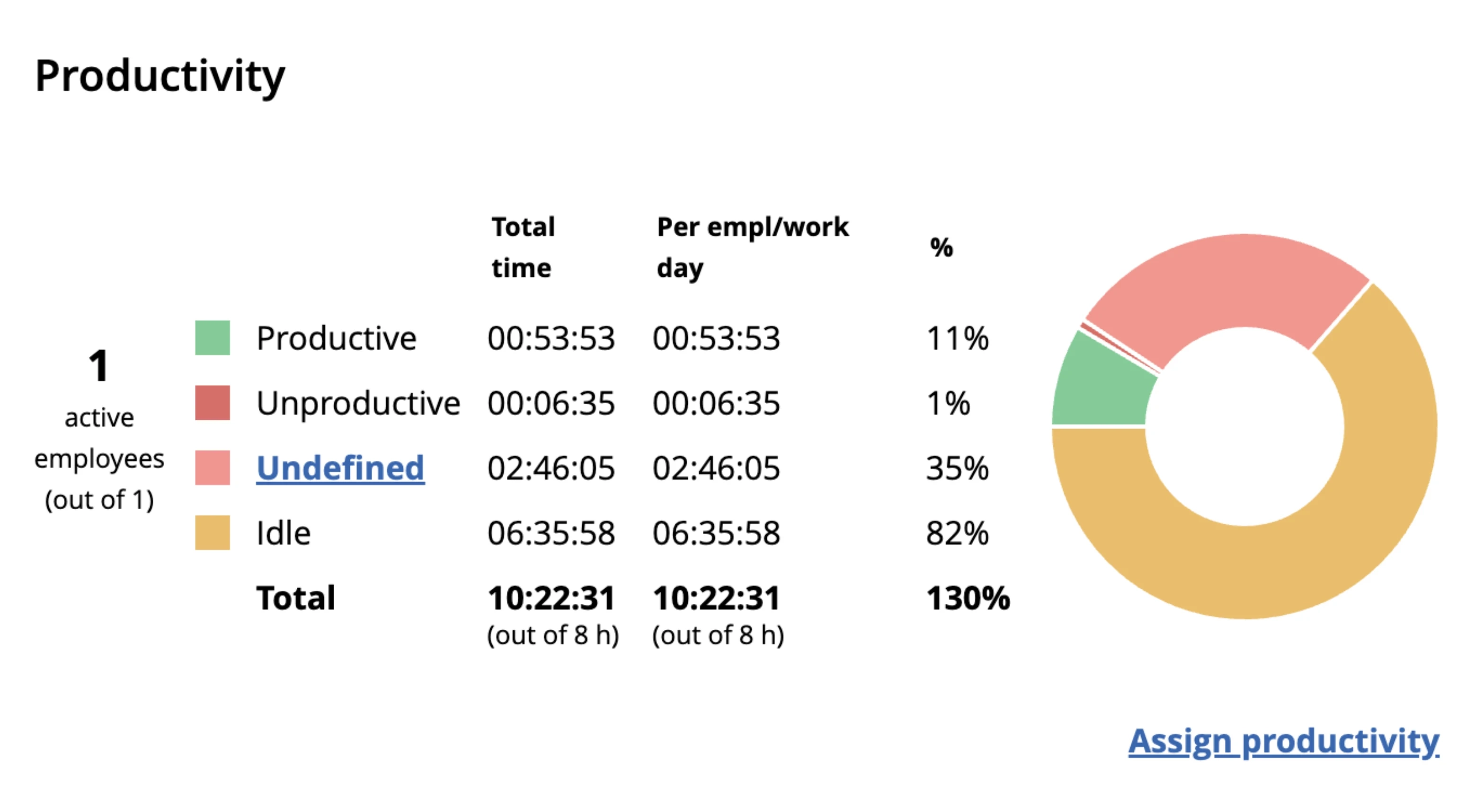 WorkTime - productivity report