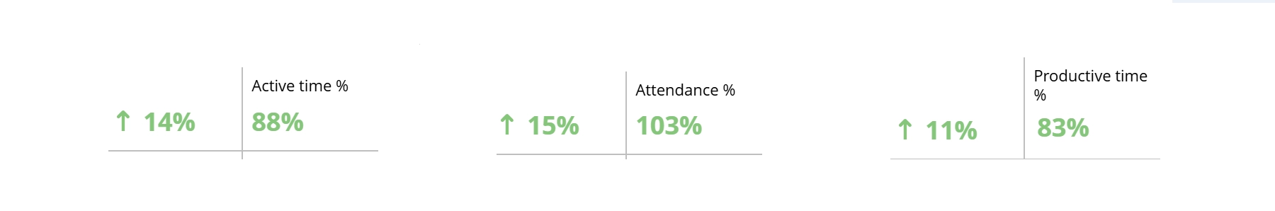 WorkTime employee performance progress report