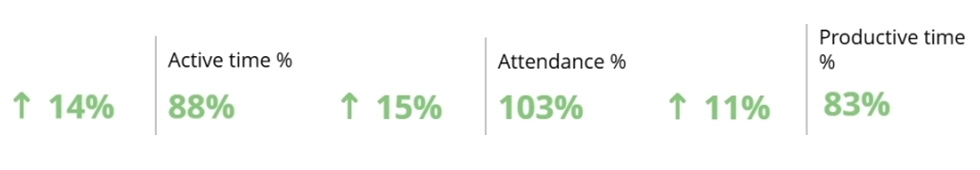 WorkTime employee performance progress report
