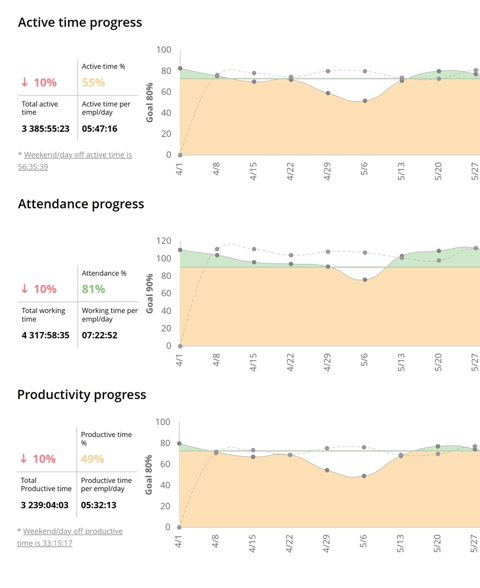 WorkTime employee performance progress report