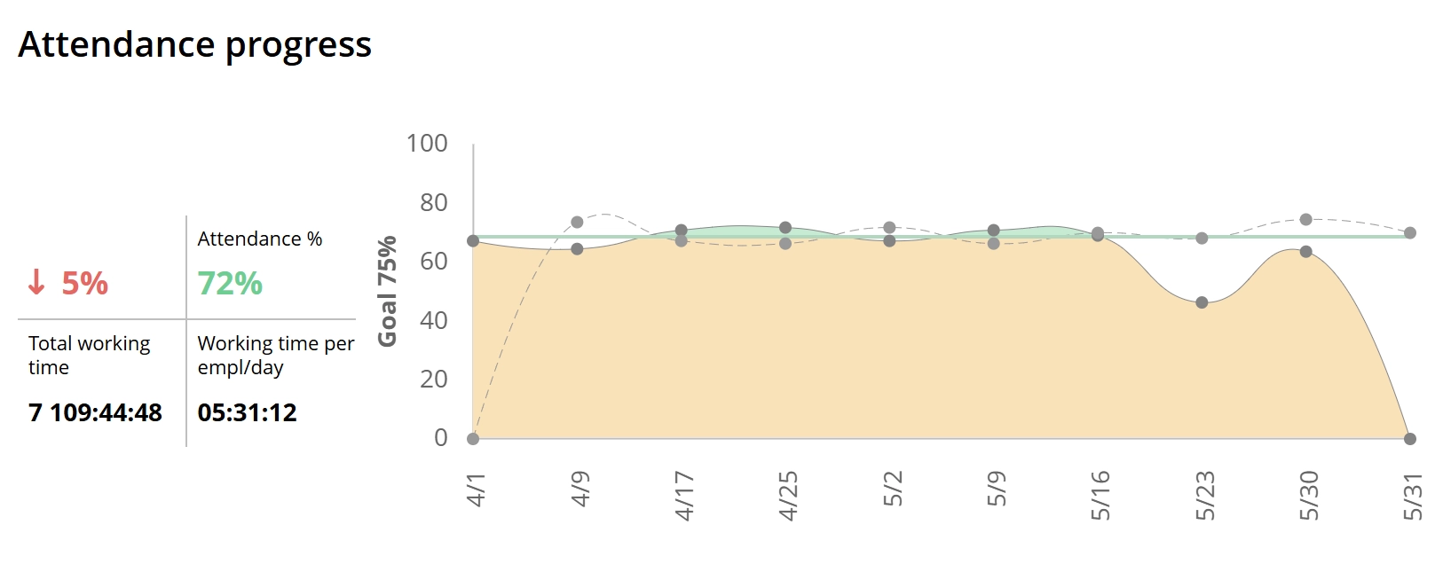 WorkTime attendance progress monitoring