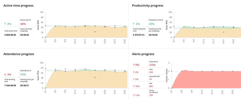WorkTime progress report to compare and track employee active time, productivity, attendance, and alerts