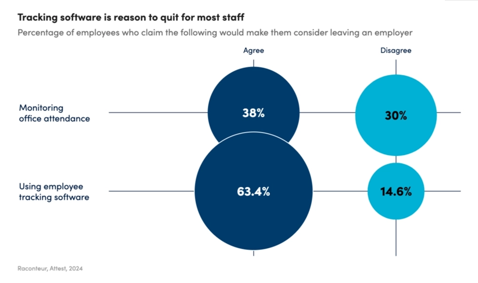 Tracking software is reason to quit for most staff