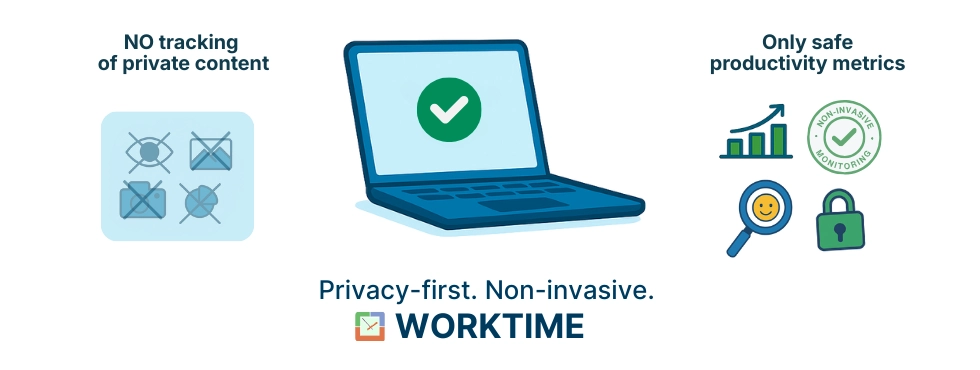 WorkTime proporciona monitoreo no invasivo sin capturas de pantalla o captura de contenido privado.