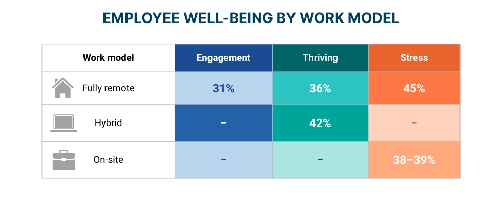 WorkTime shows employee well-being heatmap by work model.