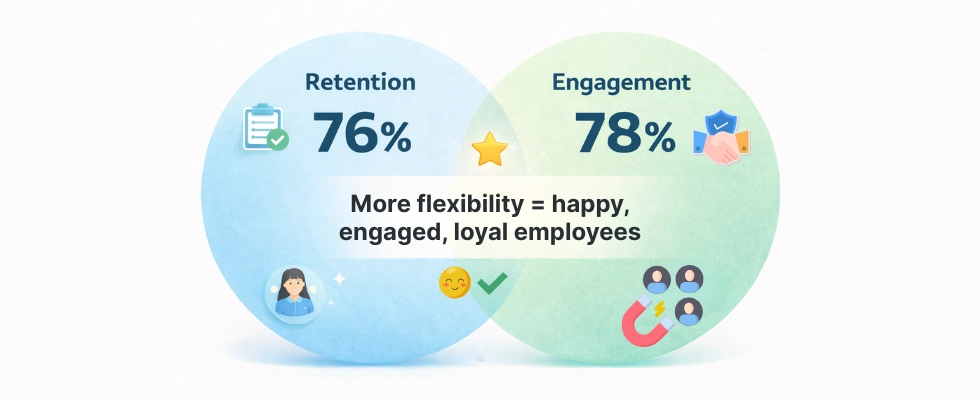 WorkTime shows flexibility boosts retention and engagement.