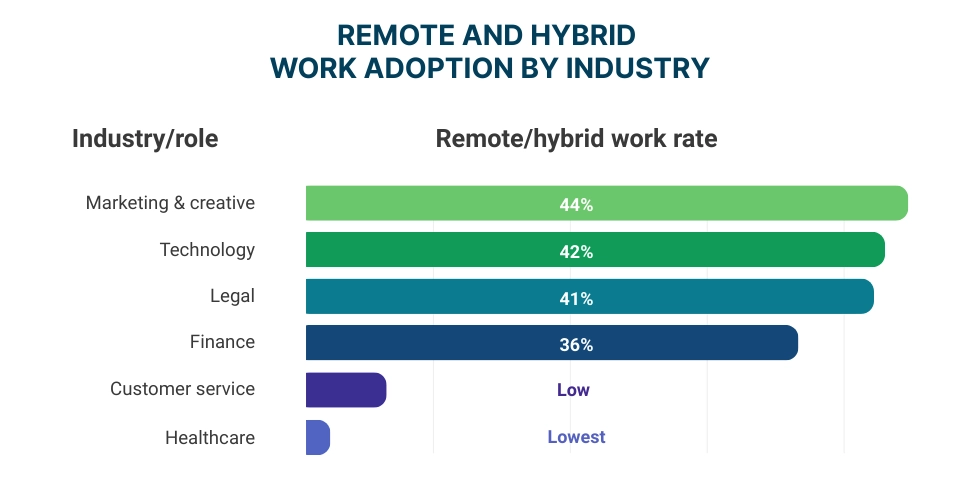 WorkTime shows remote and hybrid adoption by industry.