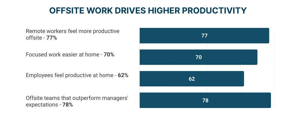 WorkTime compares offsite vs onsite productivity.