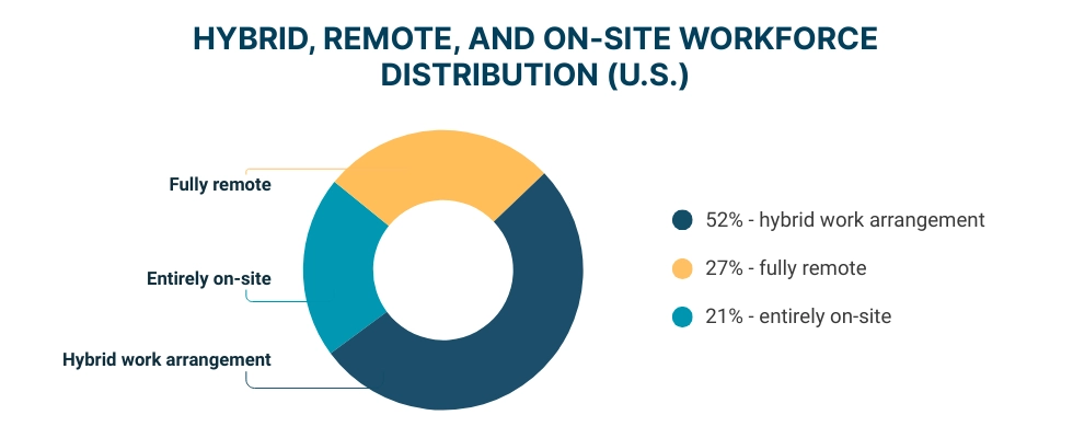 WorkTime shows hybrid, remote, and on-site distribution.
