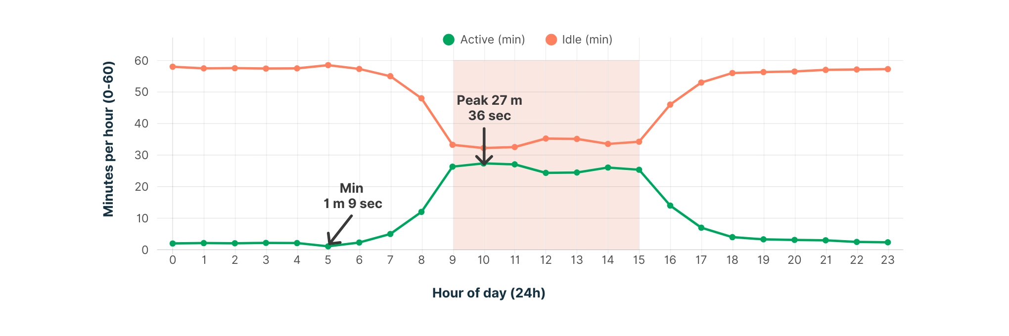 WorkTime Active/idle per hour (average per employee) chart.