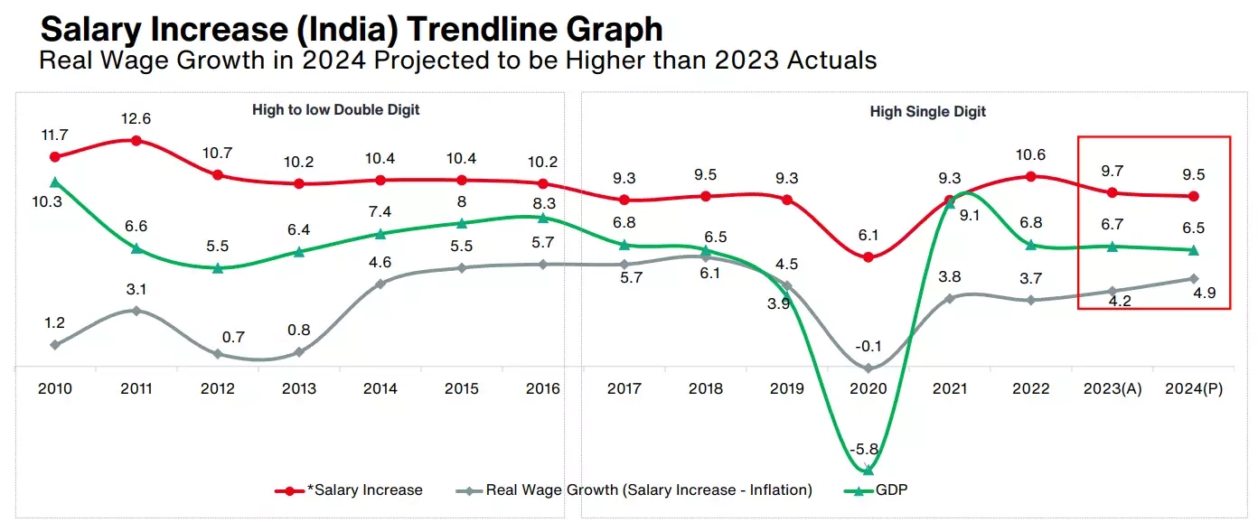 WorkTime - salary increase (India)