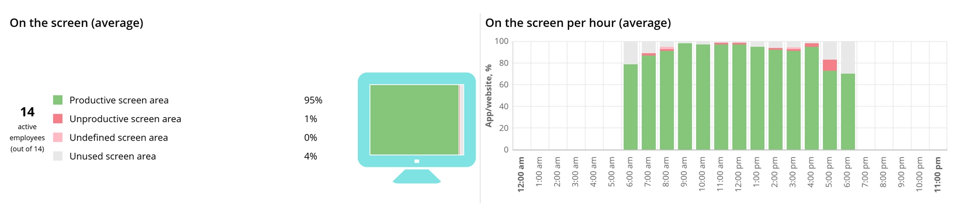 WorkTime non-invasive employee productivity monitoring