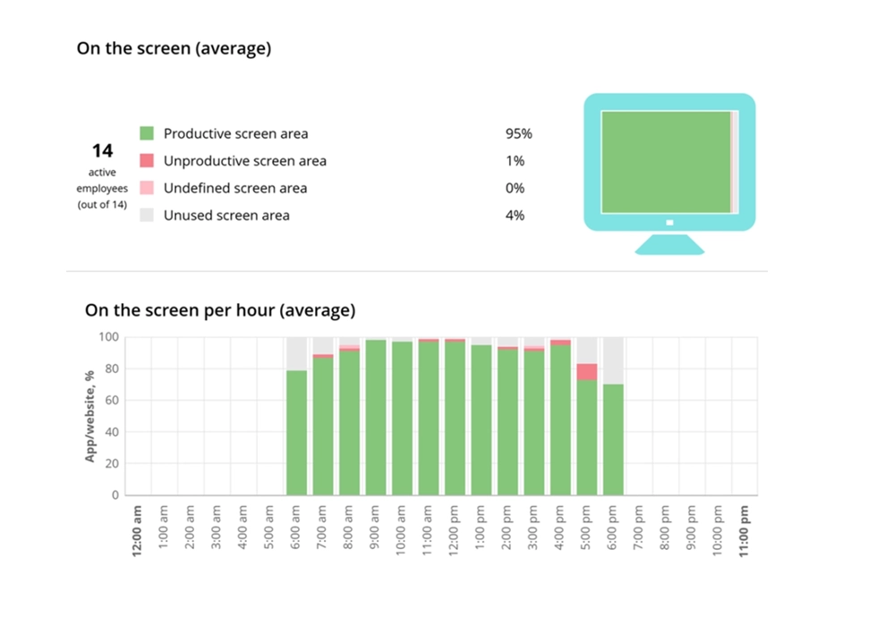 WorkTime non-invasive employee productivity monitoring