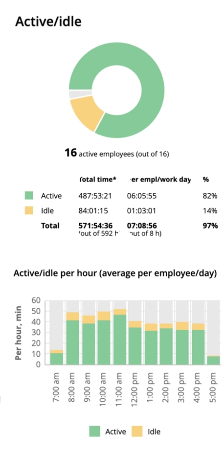 WorkTime idle time monitoring.