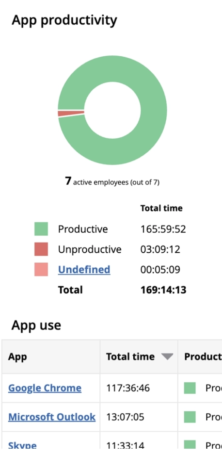 WorkTime. Secure monitoring software for healthcare companies