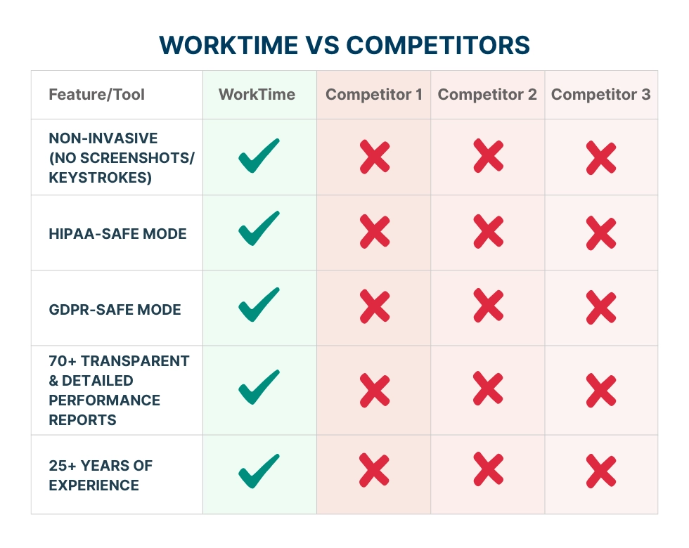 WorkTime vs competitors