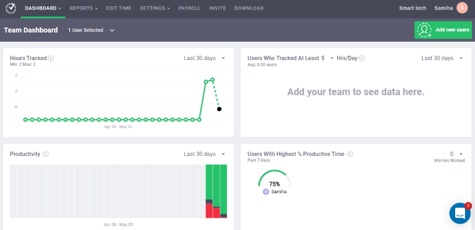 Time Doctor productivity analytics dashboard