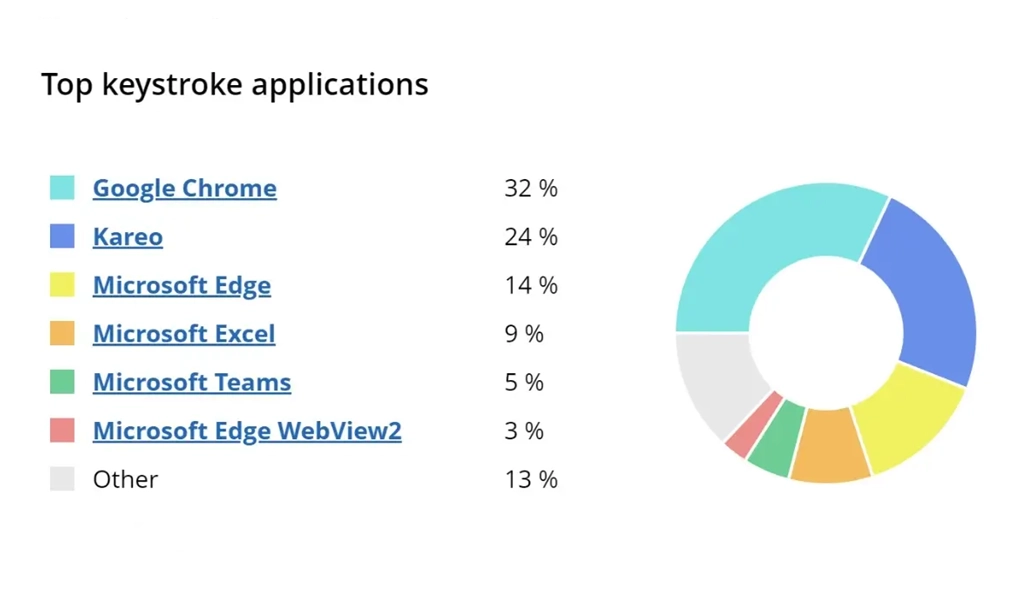 WorkTime top keystroke applications report.