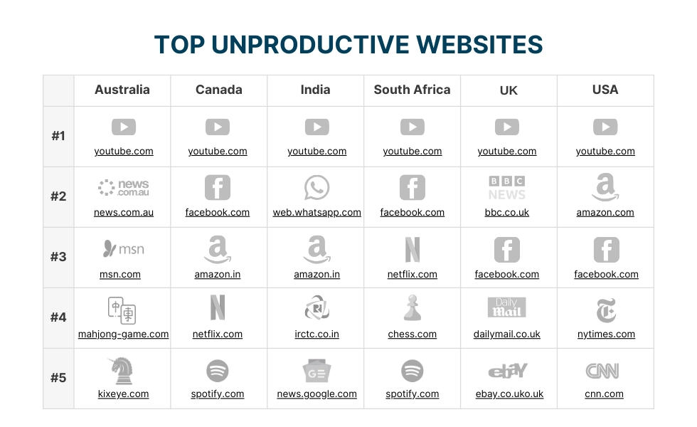 Gráfico WorkTime de sitios web improductivos principales por país.